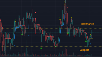 How to enter a trade - Support, Resistance & RSI