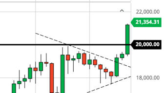 Bitcoin Daily Price Forecast (12/17/20) - Breakout Above $20K - Kneejerk Rally to $30K?