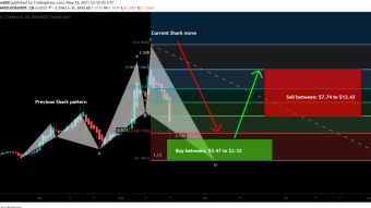 After extreme sell off EOS formed a bullish Shark