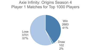 Player 1 over-nerfed in Axie Infinity: Origins Season 4 Epic Era