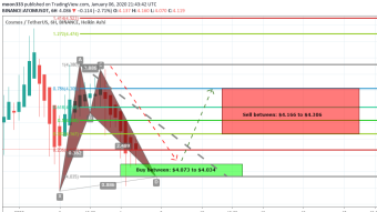 Cosmos (ATOM) Has Formed Bullish BAT Pattern And Completed The Bullish Setup On Very Short Term Chart And Giving A Good Long Opportunity For Day Traders