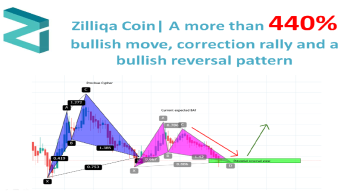 Zilliqa | A more than 440% bullish move, correction rally and a bullish reversal pattern