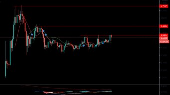Technical Analysis: Polkadot 18/11/2020