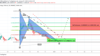 Ontology (ONT) Has Formed Bullish BAT And Entered In Potential Reversal Zone For Upto 56% Bullish Move