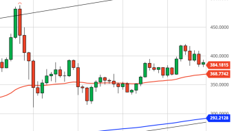 Ethereum Daily Price Forecast (10/30/20) - Quiet Day... Setting Up For a Big move?