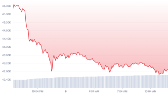 Bitcoin crash: Is it bears already?