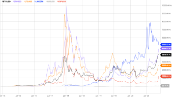 Best Performing Cryptos Since 2016? This One Might Surprise You