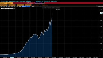 Interest Payments On Debt Alone Will Eat America Alive (With Yields at Current Levels)