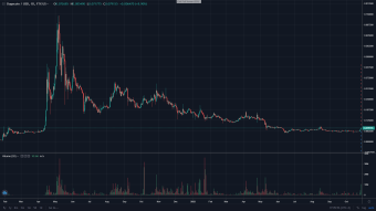DOGE went from $0.09 to $0.75, in 90 days in 2021