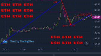 weekly ethereum price analysis based on traders behaviour