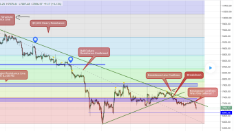 Bitcoin Confirming Bearish Trend!