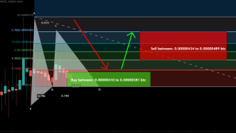 AppCoins (APPC) formed another Gartley for upto 28% rally