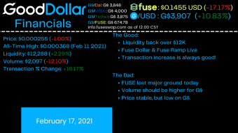 100K+ GoodDollar Users, 200K+ on FUSE & $10 Million Marketcap Broken! | Good$ News 2-17-21