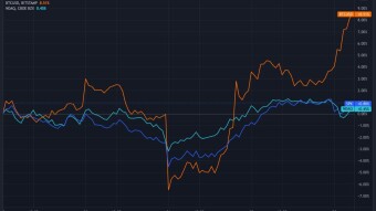 What Could Have Triggered The Bitcoin - Traditional Markets Decoupling and "How Sustainable" Shall Be