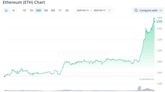 The crypto market turned up. Why did Ethereum grow the fastest?