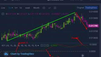 Trading cryptocurrency market using know sure thing indcator