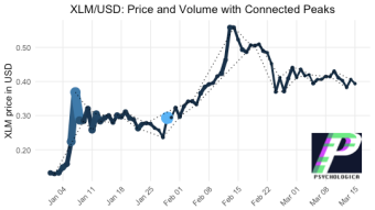 XLM/USD Retail Market Structure: Q1 2021 so far