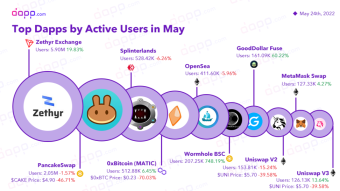 🏆 Top dApps by Active Users in May