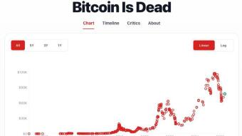 Bitcoin Has Died 472 Times. And You’re Still Having Doubts