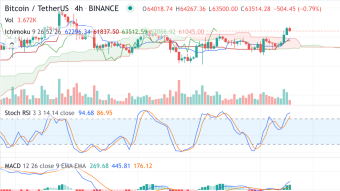 November 2nd - November 6th Token Price Predictions & Analysis : BTC, ETH, BNB, ADA