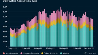 Ether Has Dropped 15% Since the Merge, Tether Forced to Prove Its Backing