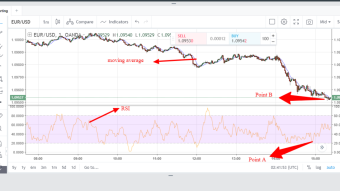 EUR/USD trading thought using RSI and moving average