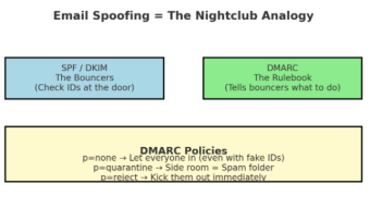 Spot and Stop Email Spoofing and Phishing for Good: A Case Study on Fake Google Voice Scams