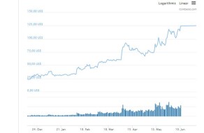 Litecoin strong bullish again