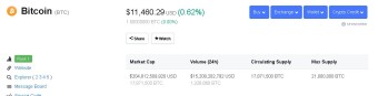 Bitcoin Price At $11,460 Right Now