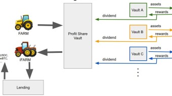 Why the Transition of FARM to iFARM was a Huge Deal and What it could Mean Going Forward