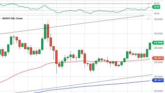 Ethereum Daily Price Forecast (10/23/20) - $400 Breached = Bull Market?