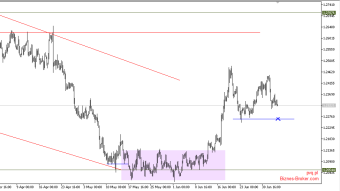 The Canadian is weakening in the chart