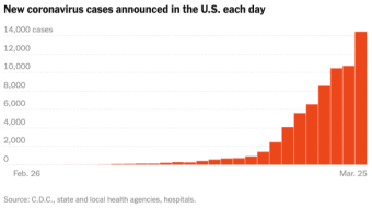 The USA Is Now World Leader In Covid-19 Cases: What We Still Don't Know