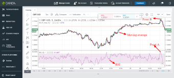 GBP/USD trading idea using RSI and moving average