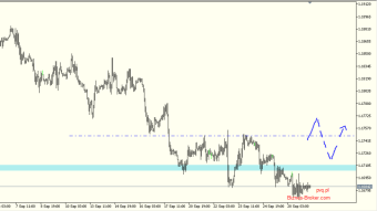 The EURUSD trend continues