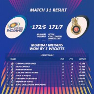 Match Report- Mumbai Indians vs Royal Challengers Bangalore. Match no. 31