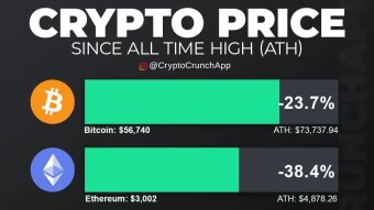 Main crypto prices since all time highs