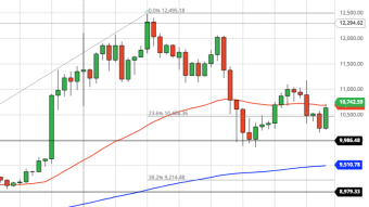 Bitcoin Daily Price Forecast (9/25/20) - Bullish Engulfing Rally or Dead Cat Bounce?