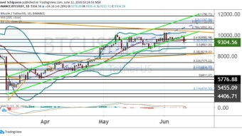 Bitcoin 2020 Stock Markets Crypto Market Declined
