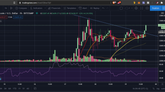 Bitcoin consolidates at the new ATH above $23k – retrace or further upside first?
