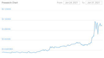 Presearch Is Booming, Get In Before It's Too Late