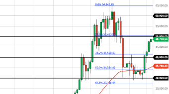 Don't Be Shocked By Bitcoin Drop to $36K (Weekly Forecast)