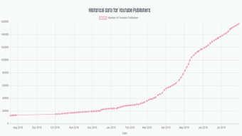 Number of Verified Brave Rewards Publishers Reportedly Grew 900% in 12 Months