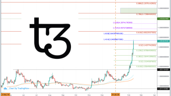 Tezos Price Absolutely Skyrockets in 2020 - Where is it Headed Now?