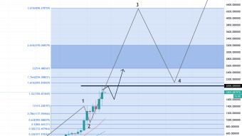 Tracking ETH's Wave 3 Price Target (2/21/21 Weekly Forecast)
