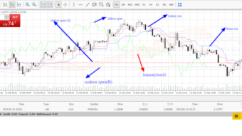 Ichimoku Kinko: How to use ichimoku Kinko indicator to trade the market