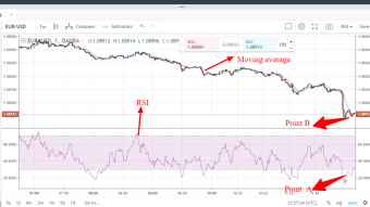 EUR/USD trading thought using RSI and moving average