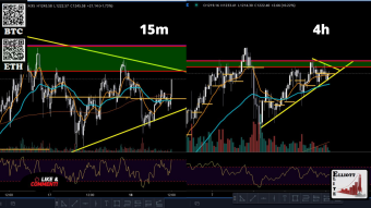 Lets see what is going to happen when ETH reaches the top of the triangle,strong resistance zone is up there as well