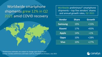 Xiaomi overtakes Apple as the world's second-largest smartphone brand
