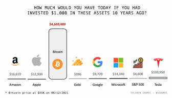 Once-in-Lifetime Opportunity – $1,000 Invested in Bitcoin Ten Years Ago Is Now $4,669,480